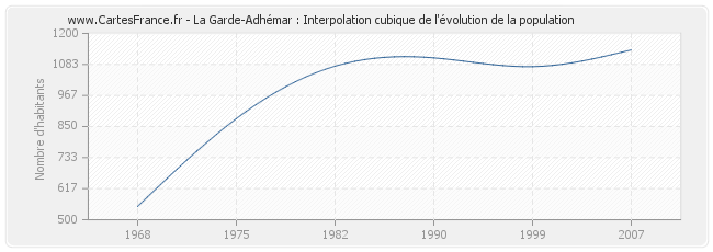 La Garde-Adhémar : Interpolation cubique de l'évolution de la population